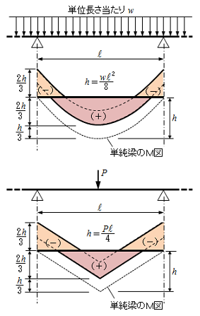 市街地建築物法施行規則3 2