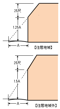 高さ制限図解